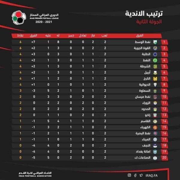 2020_2021 جدول ترتيب الدوري العراقي بعد ختام الجولة الثانية