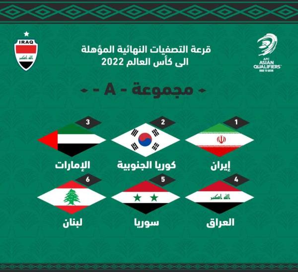 العراق يصطدم بإيران وكوريا الجنوبية بالتصفيات النهائية لكأس العالم